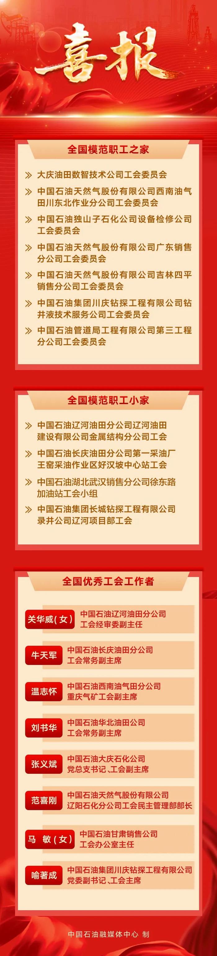 全总表彰！中国石油11家单位和8名个人荣耀上榜