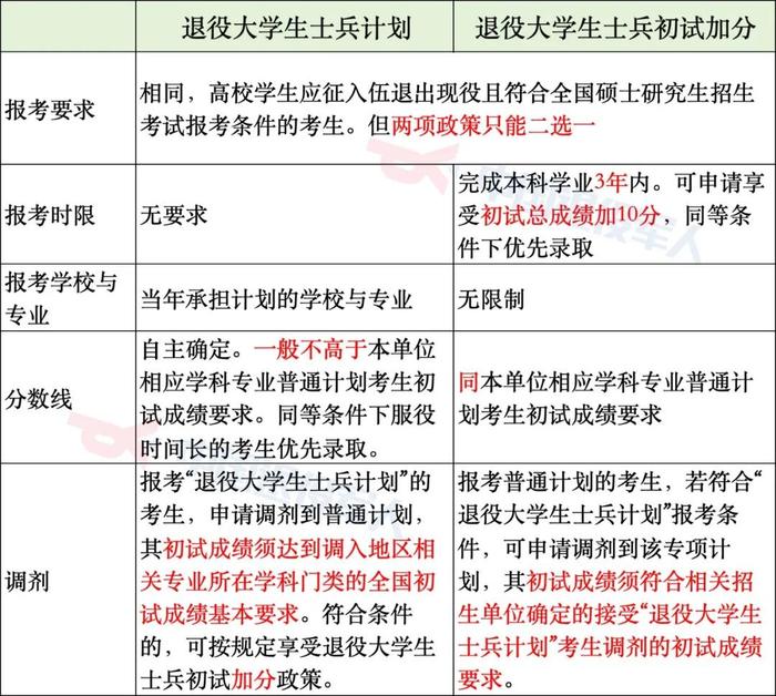 加分！免试！退役士兵考研优待来了→