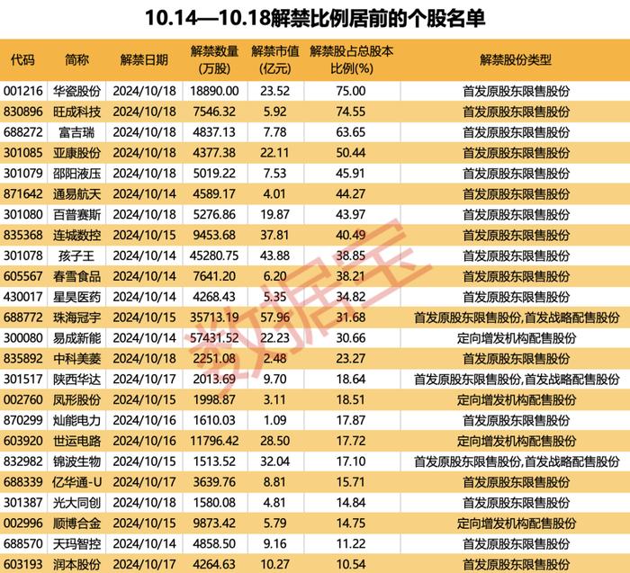 集体大涨！华尔街大行业绩强劲，机构怎么看？下周超400亿元解禁洪流来袭，4股解禁比例超50%