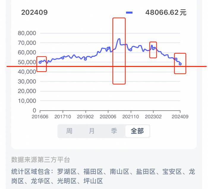 深圳、广州，最真诚的购房建议！