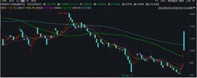 社保基金累计投资获利1.68万亿，券商点评：坚信常识、逆向投资再平衡