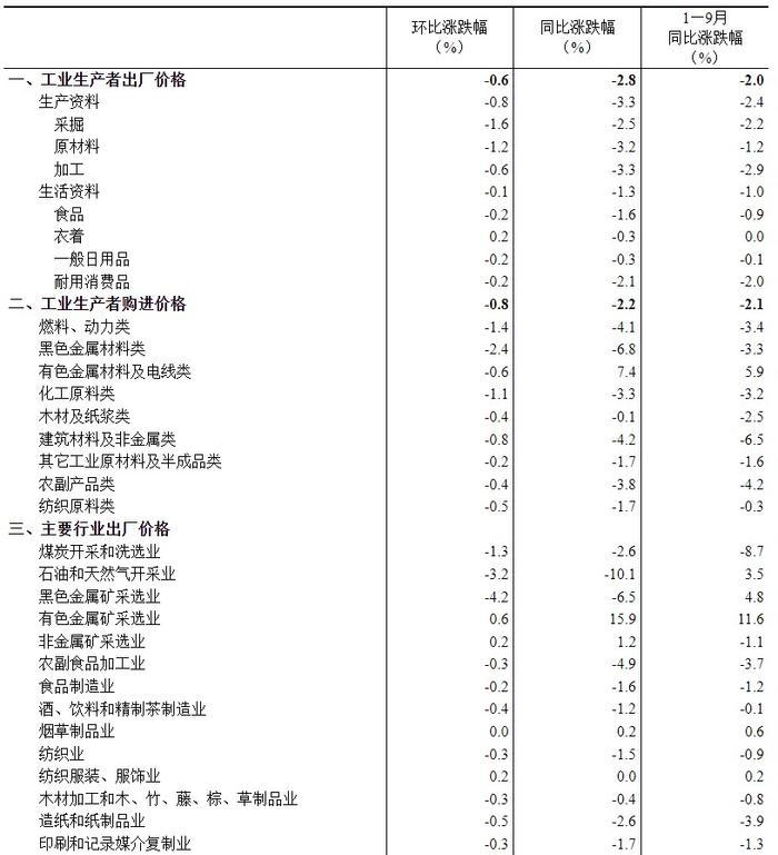 国家统计局：9月份PPI同比下降2.8% 环比下降0.6%