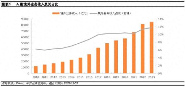 A 股出海收入逐年提高，券商：出海主题股票有超额收益