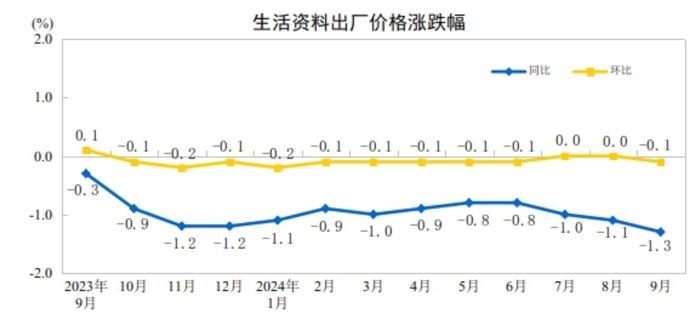 国家统计局：9月份PPI同比下降2.8% 环比下降0.6%