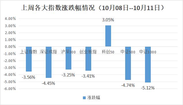 股市周评：在增量资金没有改善的背景下，预计结构性分化或将延续