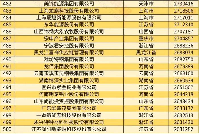 2024中国民营企业500强发布，6家蓉企入围