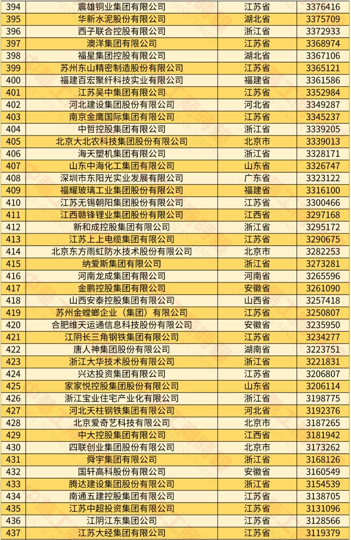 2024中国民营企业500强发布，6家蓉企入围