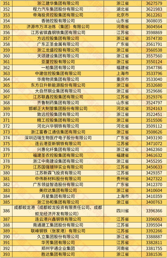 2024中国民营企业500强发布，6家蓉企入围