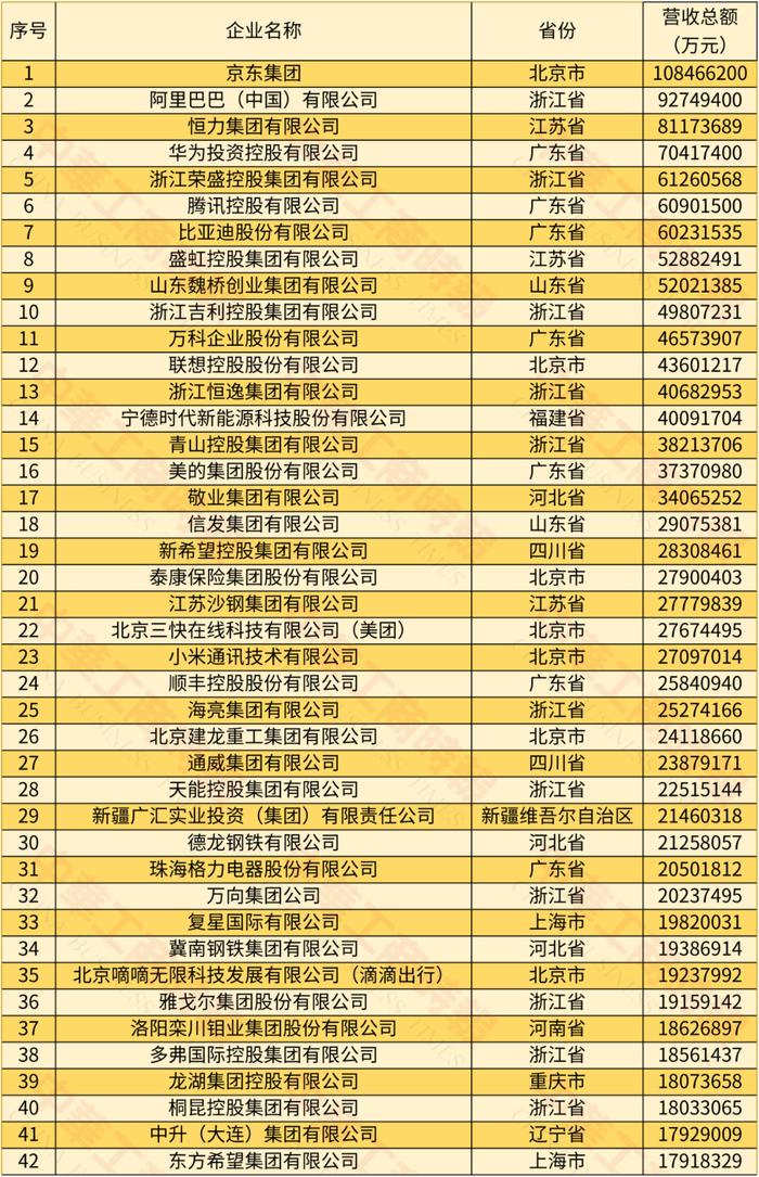 2024中国民营企业500强发布，6家蓉企入围