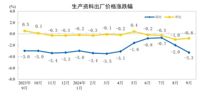 国家统计局：9月份PPI同比下降2.8% 环比下降0.6%