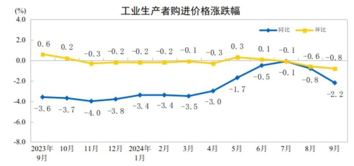 国家统计局：9月份PPI同比下降2.8% 环比下降0.6%