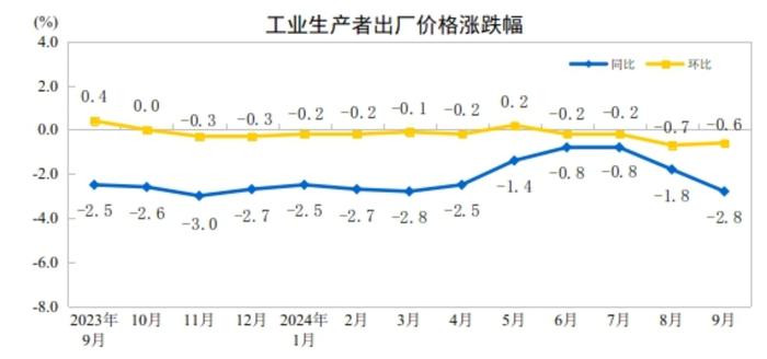 国家统计局：9月份PPI同比下降2.8% 环比下降0.6%