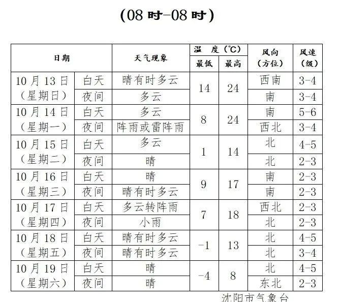 冷冷冷！沈阳下周极速降温+雨！最低温度跌至零下……