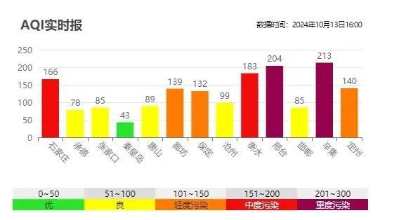 河北最新预警！局地有雾！冷空气要来！