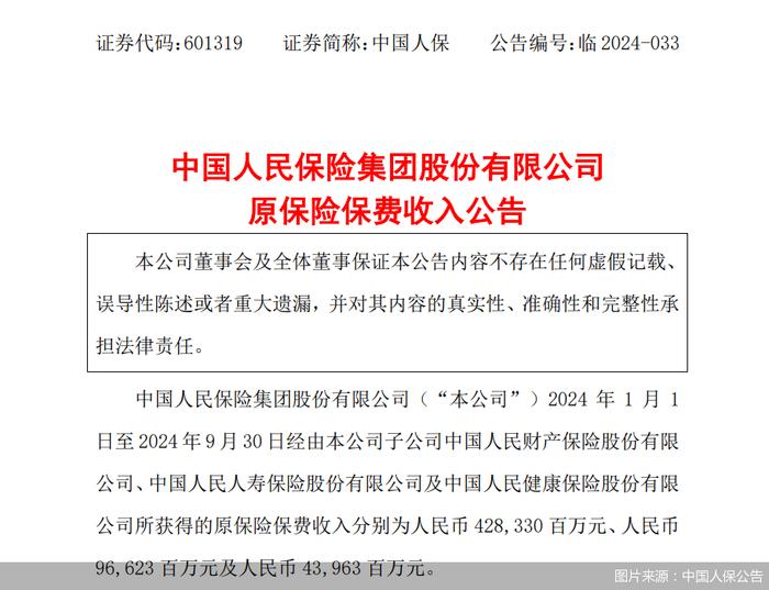 中国人保：前三季度累计保费收入5689.16亿元，同比增长5.23%