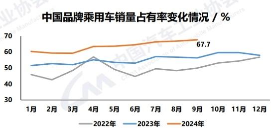 车市“金九”效应显现，新能源全年产销或达1200万辆