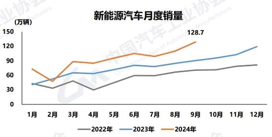 车市“金九”效应显现，新能源全年产销或达1200万辆