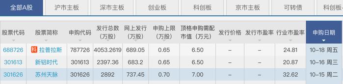 “大肉签”频出！本周这三只新股可申购