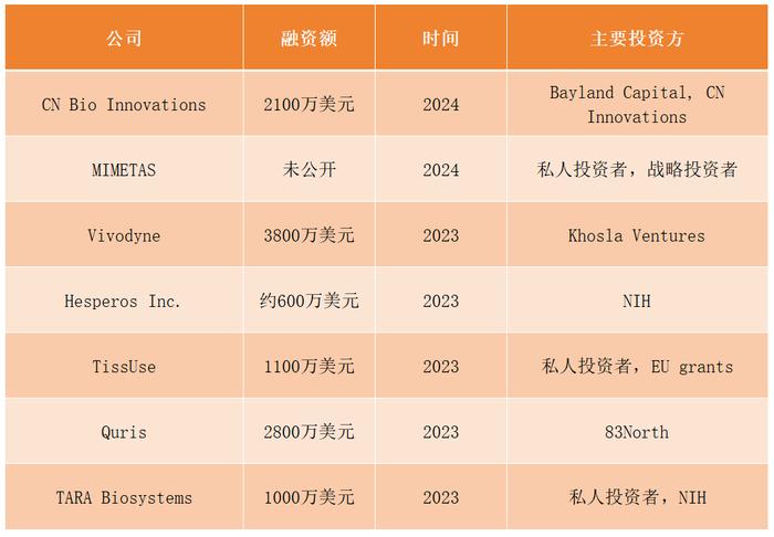 目标替代动物的器官芯片，走到哪里了？