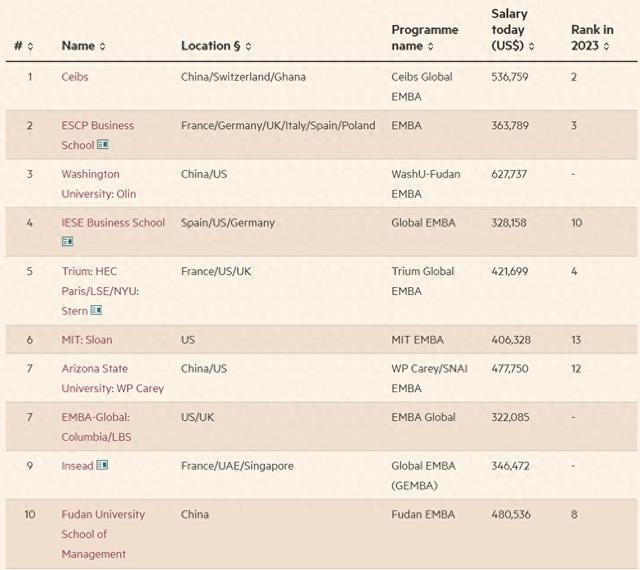 2024年全球EMBA百强榜单揭晓，中国商学院十强占四席