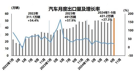 车市“金九”效应显现，新能源全年产销或达1200万辆