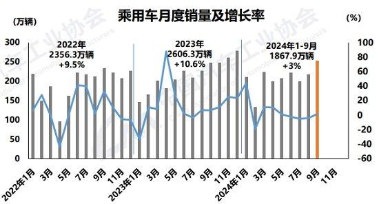 车市“金九”效应显现，新能源全年产销或达1200万辆