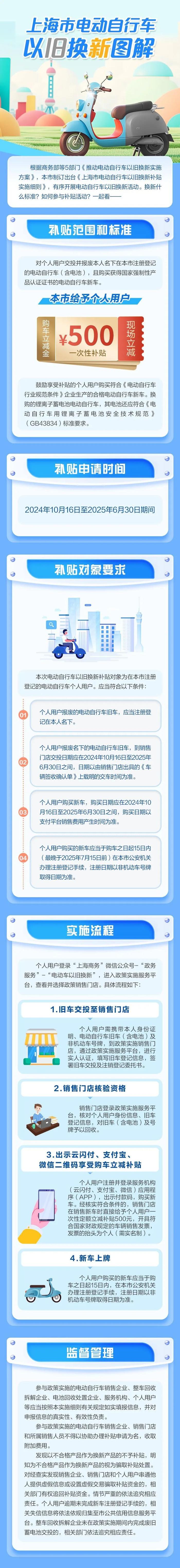 购车立减500元，上海电动自行车以旧换新补贴来了，来看实施细则及热点问答→