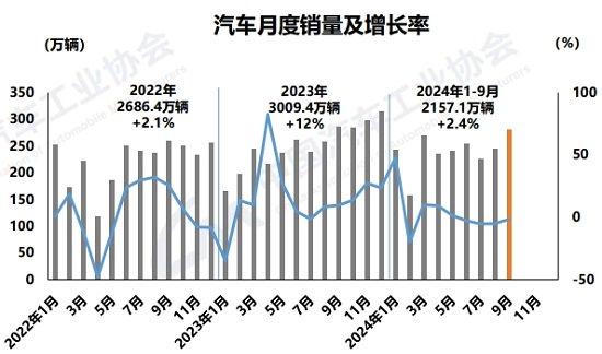 车市“金九”效应显现，新能源全年产销或达1200万辆