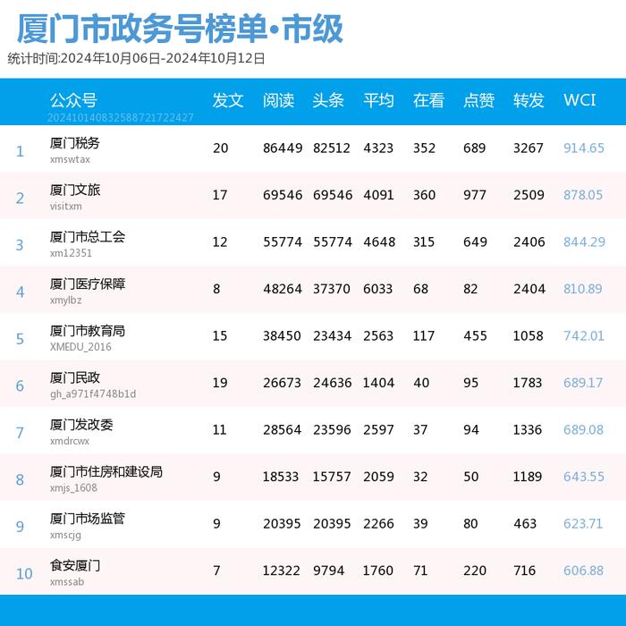 多个前三格局被破！厦门微信公众号影响力排行榜2024年第41期来了