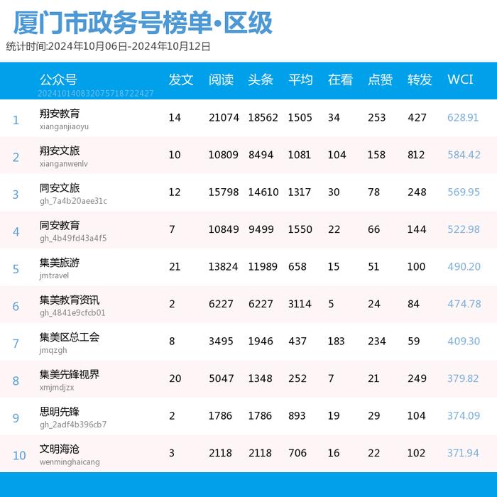 多个前三格局被破！厦门微信公众号影响力排行榜2024年第41期来了