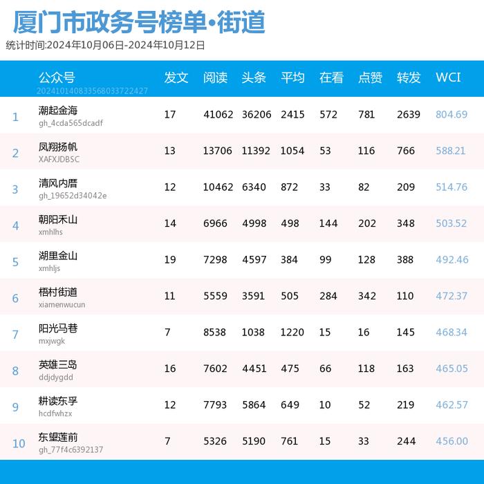 多个前三格局被破！厦门微信公众号影响力排行榜2024年第41期来了