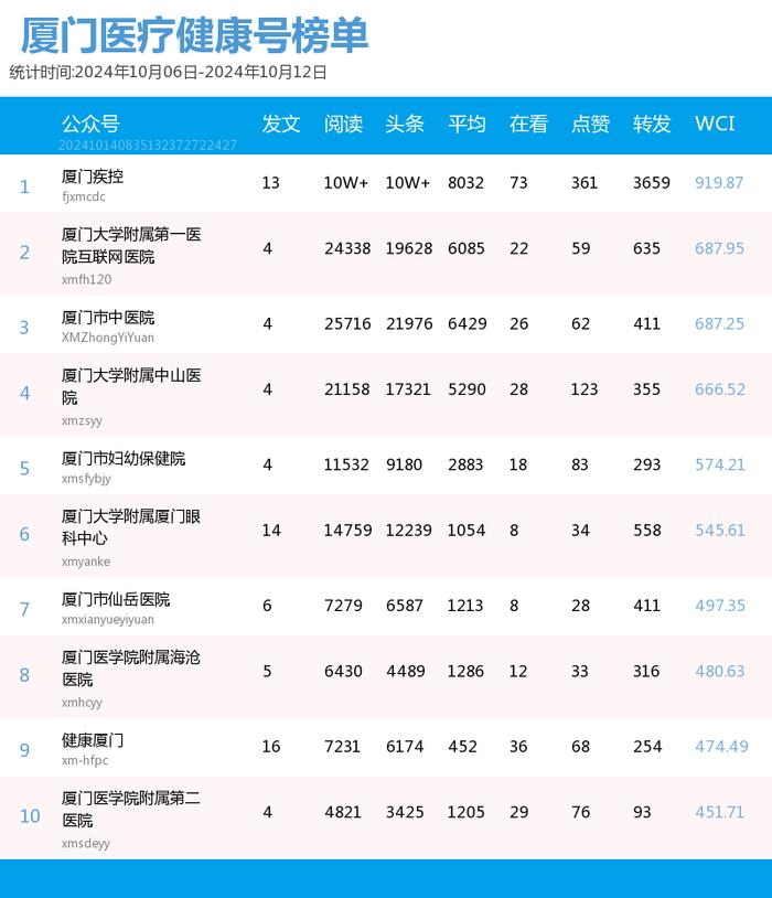 多个前三格局被破！厦门微信公众号影响力排行榜2024年第41期来了