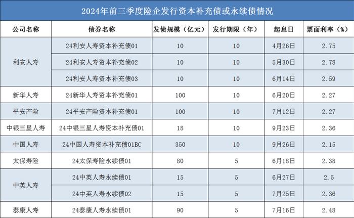 年内“补血”近千亿！偿二代二期全面执行倒计时，险企增资发债需求升温