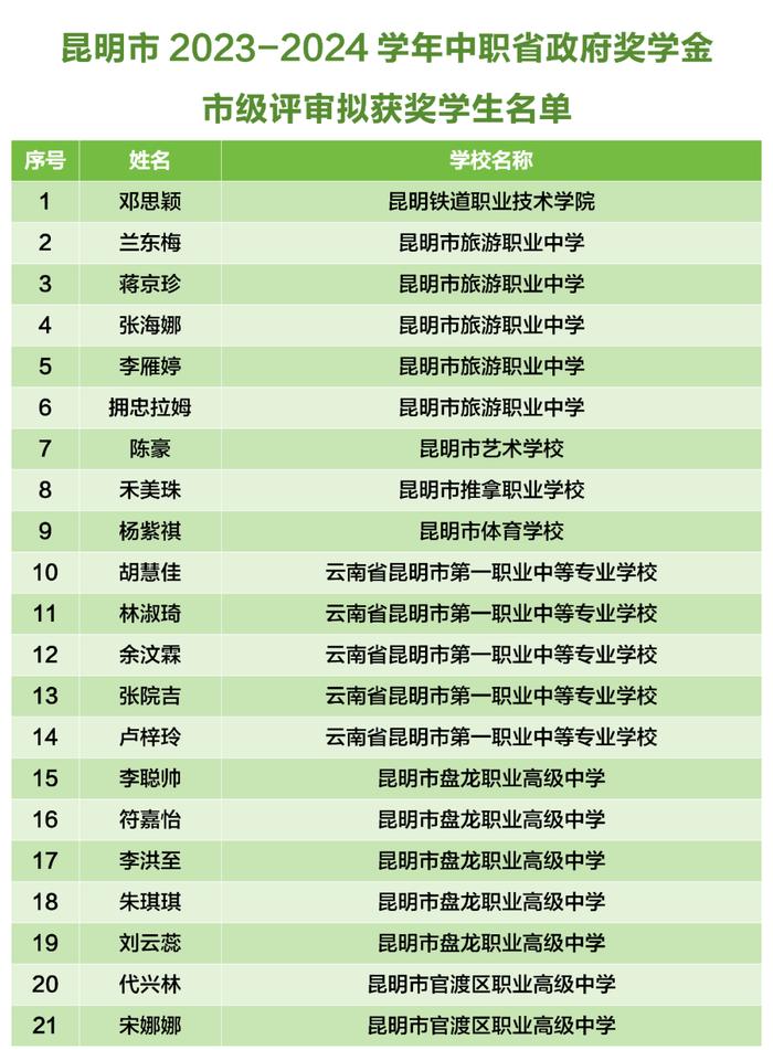 公示丨全市135名学子拟获国家级和省级奖学金