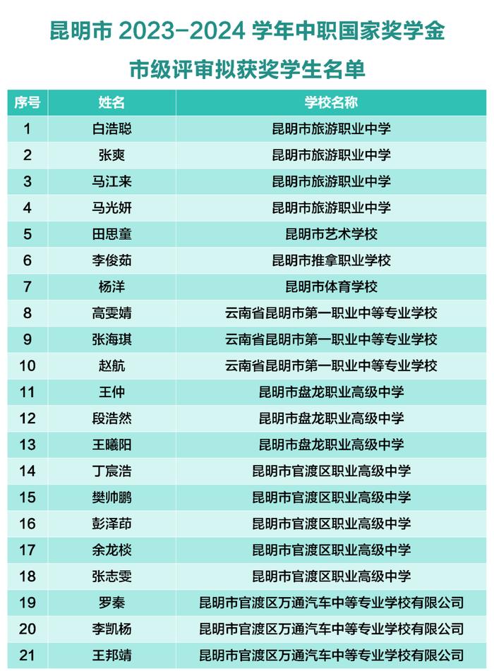 公示丨全市135名学子拟获国家级和省级奖学金