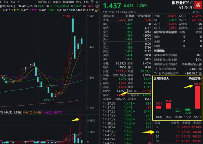 5000亿互换便利有何深远影响？银行业ETF(512820)单日获增仓达3.9亿元，高居全市场第三，成交额创上市以来新高！什么信号？