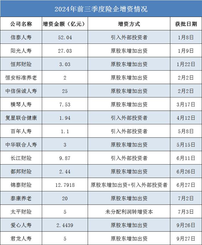 年内“补血”近千亿！偿二代二期全面执行倒计时，险企增资发债需求升温