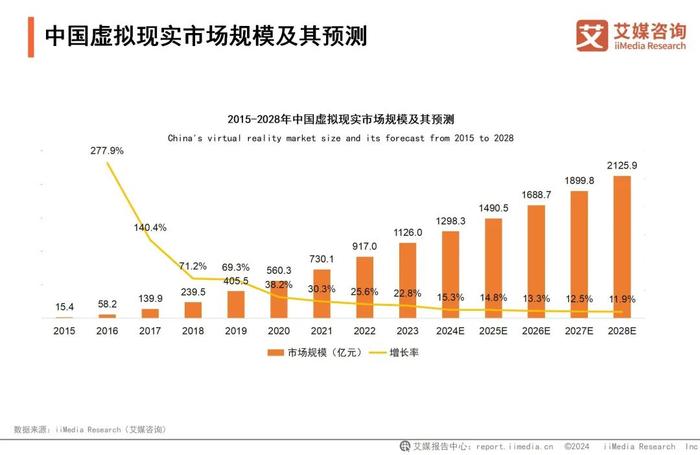 艾媒咨询 | 2024-2025年中国虚拟现实产业发展及趋势分析报告