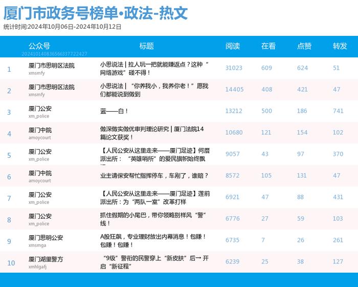 多个前三格局被破！厦门微信公众号影响力排行榜2024年第41期来了