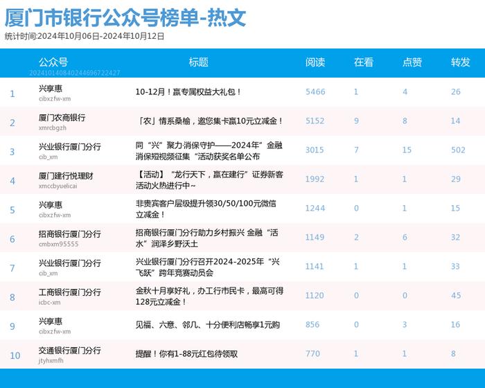 多个前三格局被破！厦门微信公众号影响力排行榜2024年第41期来了