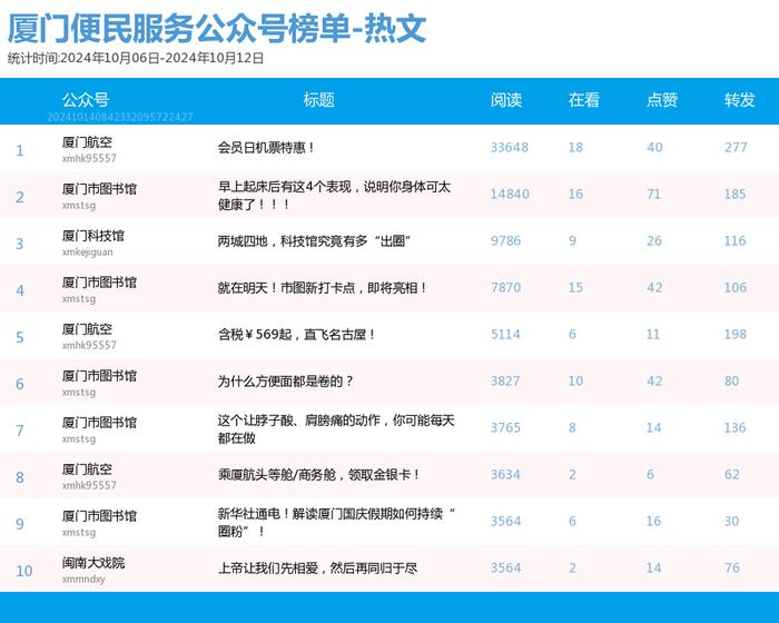 多个前三格局被破！厦门微信公众号影响力排行榜2024年第41期来了