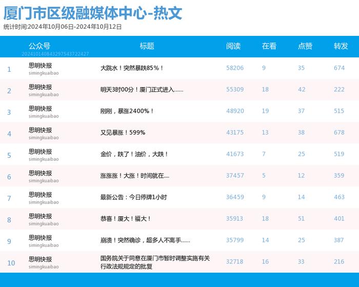 多个前三格局被破！厦门微信公众号影响力排行榜2024年第41期来了