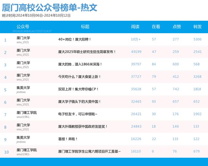 多个前三格局被破！厦门微信公众号影响力排行榜2024年第41期来了