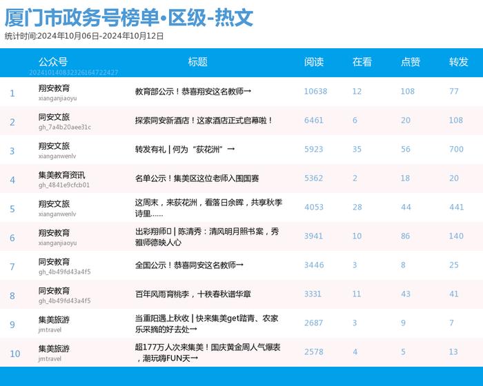 多个前三格局被破！厦门微信公众号影响力排行榜2024年第41期来了