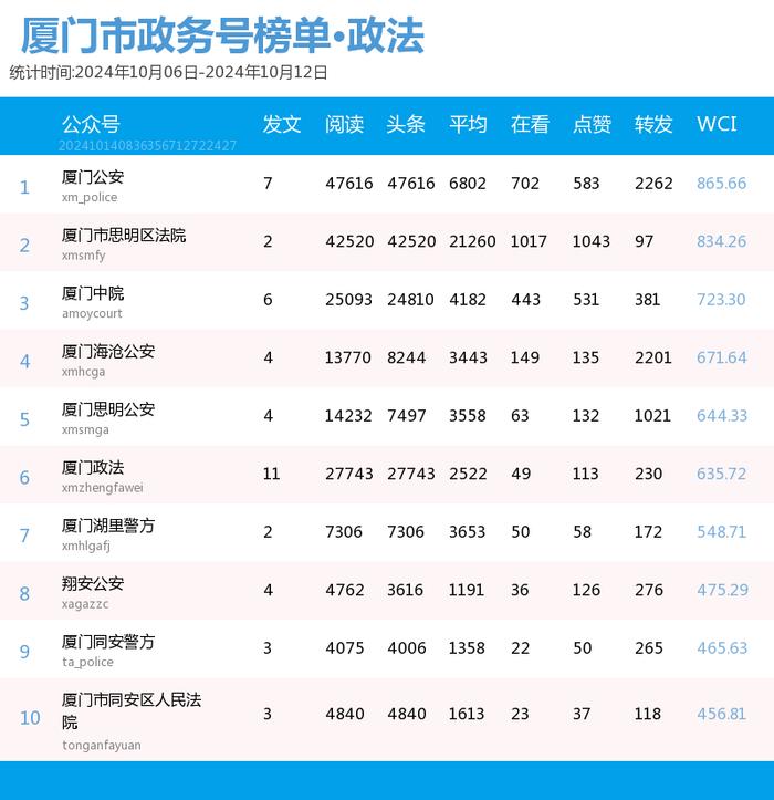 多个前三格局被破！厦门微信公众号影响力排行榜2024年第41期来了