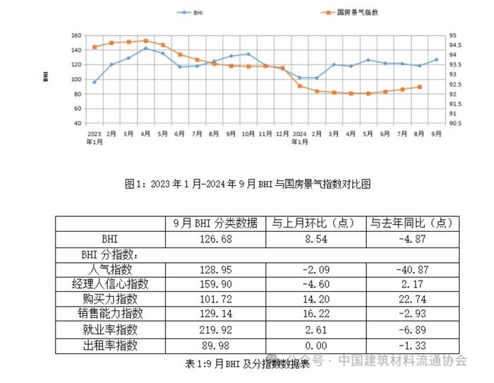 9月规模以上建材家居卖场销售额环比上涨，以旧换新激发消费活力