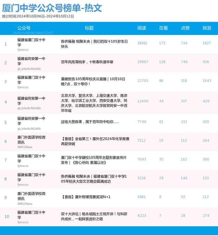 多个前三格局被破！厦门微信公众号影响力排行榜2024年第41期来了