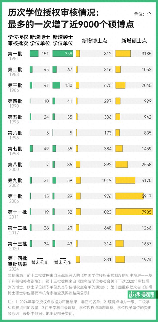 数据·明查｜一口气新增两千多硕博点，研究生会激增吗？