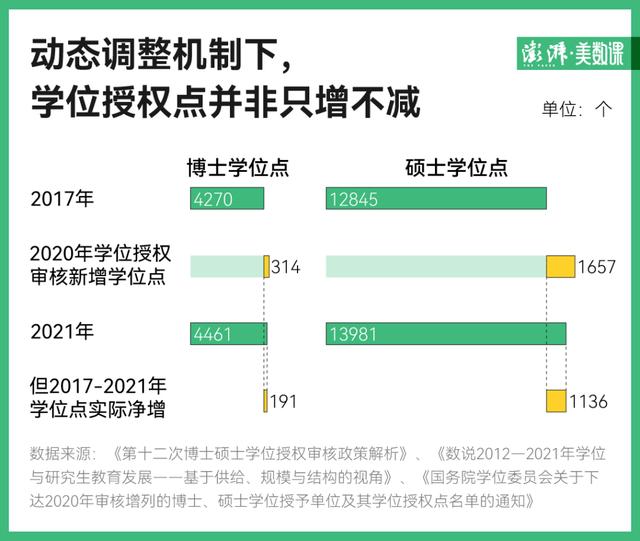 数据·明查｜一口气新增两千多硕博点，研究生会激增吗？