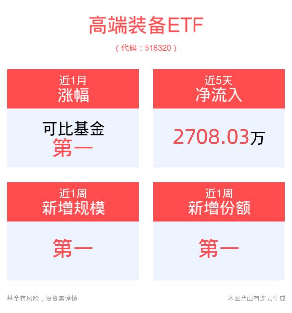 中证装备产业指数下跌0.57%，高端装备ETF(516320)近1月涨幅排名可比基金首位